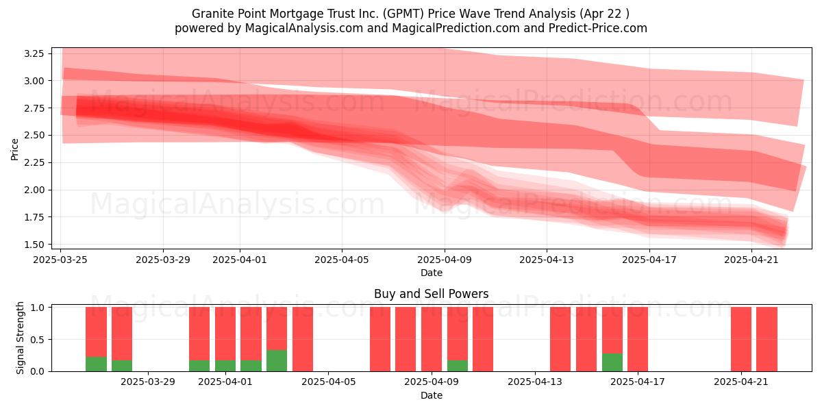  Granite Point Mortgage Trust Inc. (GPMT) Support and Resistance area (22 Apr) 