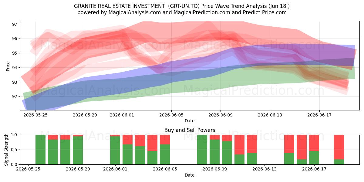  GRANITE REAL ESTATE INVESTMENT  (GRT-UN.TO) Support and Resistance area (17 Jun) 