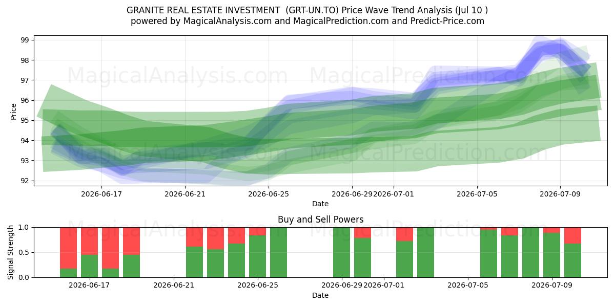 GRANITE REAL ESTATE INVESTMENT  (GRT-UN.TO) Support and Resistance area (09 Jul) 