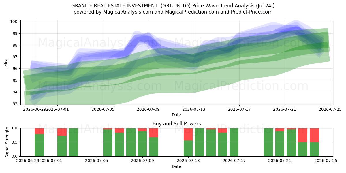  GRANITE REAL ESTATE INVESTMENT  (GRT-UN.TO) Support and Resistance area (23 Jul) 