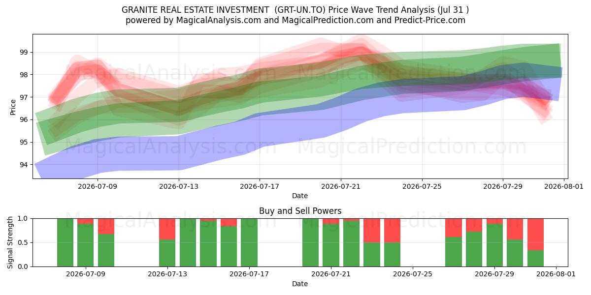  GRANITE REAL ESTATE INVESTMENT  (GRT-UN.TO) Support and Resistance area (30 Jul) 