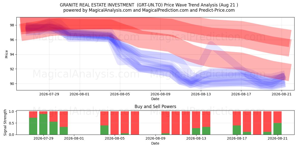 GRANITE REAL ESTATE INVESTMENT  (GRT-UN.TO) Support and Resistance area (20 Aug) 
