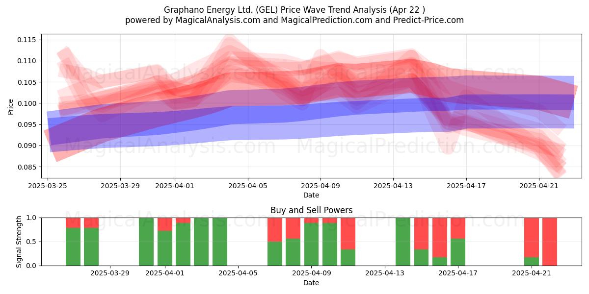  Graphano Energy Ltd. (GEL) Support and Resistance area (22 Apr) 