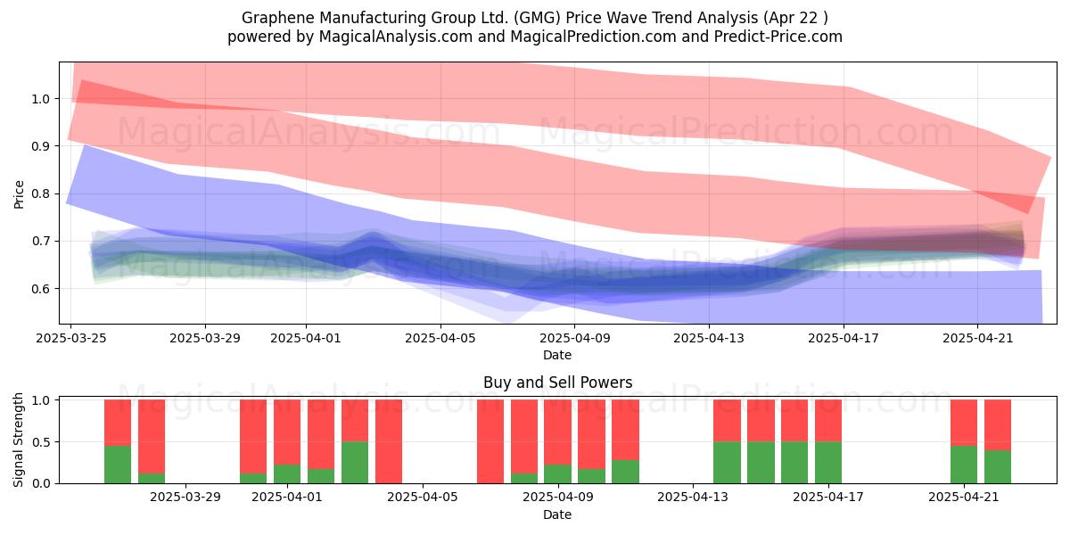  Graphene Manufacturing Group Ltd. (GMG) Support and Resistance area (22 Apr) 