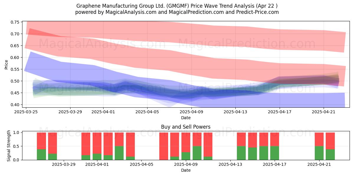  Graphene Manufacturing Group Ltd. (GMGMF) Support and Resistance area (22 Apr) 