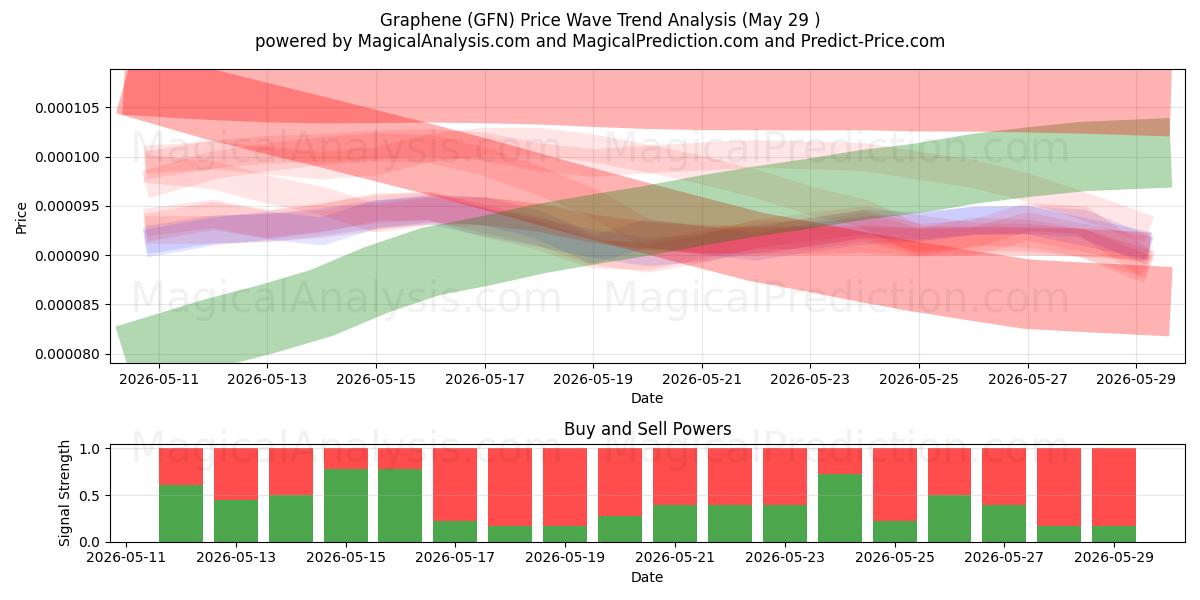  Grafene (GFN) Support and Resistance area (28 May) 