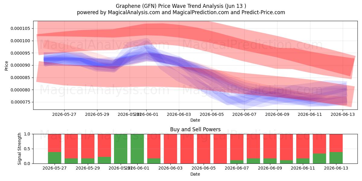  Graphène (GFN) Support and Resistance area (12 Jun) 