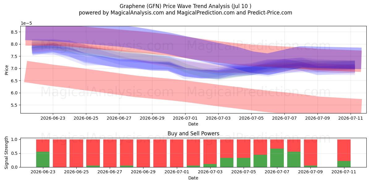  Graphen (GFN) Support and Resistance area (09 Jul) 