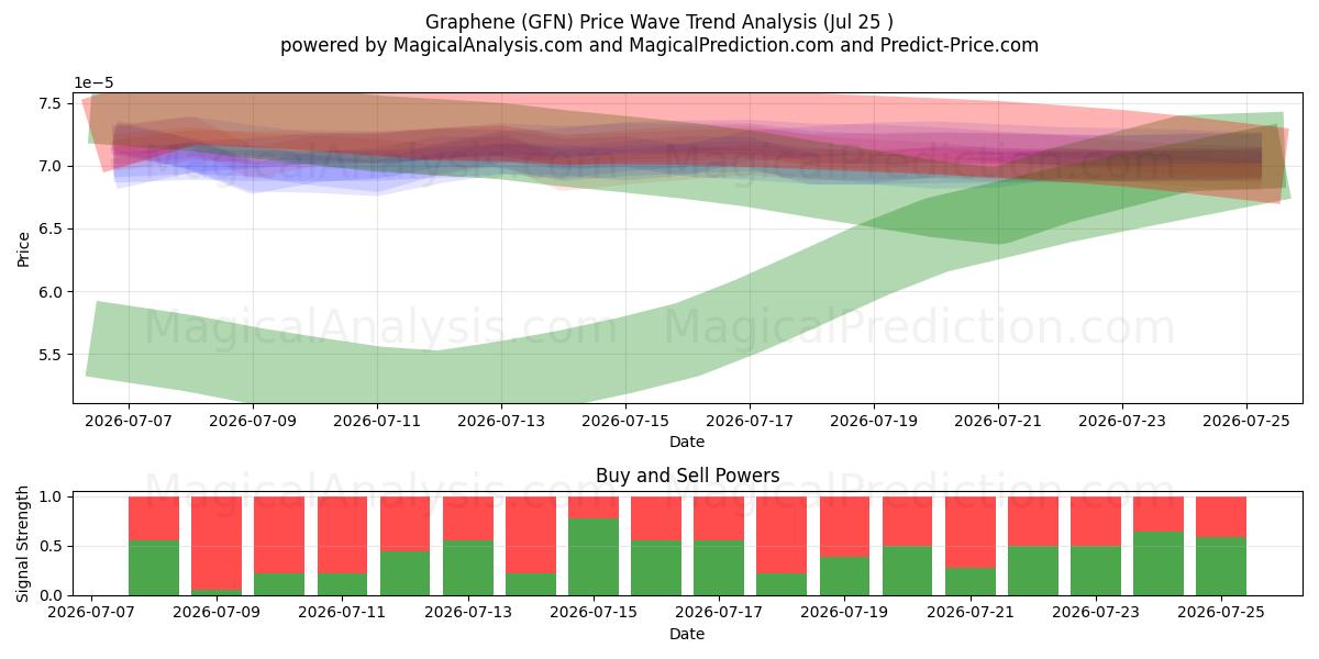  Graphene (GFN) Support and Resistance area (24 Jul) 