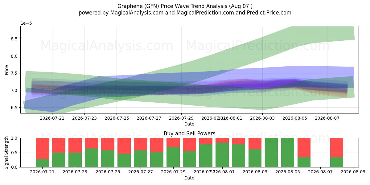  Graphene (GFN) Support and Resistance area (06 Aug) 