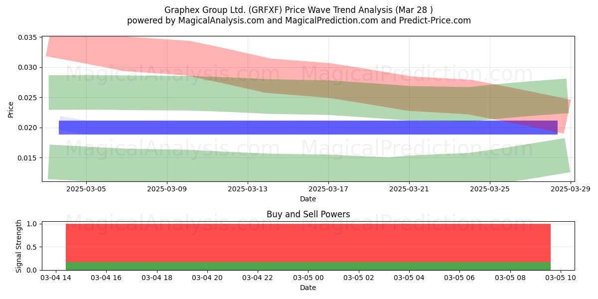  Graphex Group Ltd. (GRFXF) Support and Resistance area (22 Apr) 