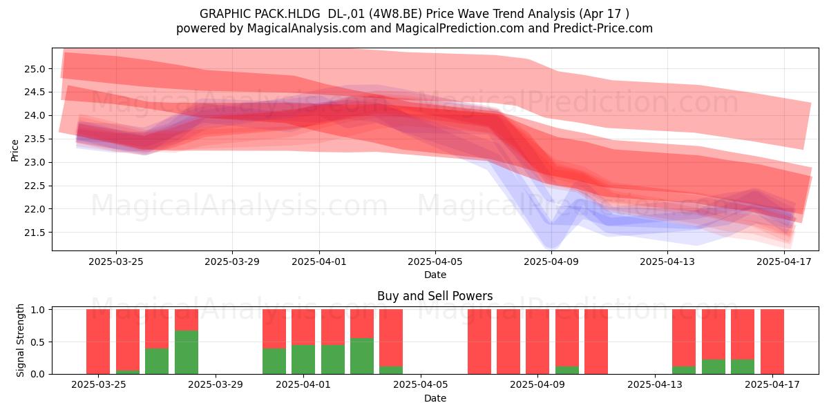  GRAPHIC PACK.HLDG  DL-,01 (4W8.BE) Support and Resistance area (17 Apr) 