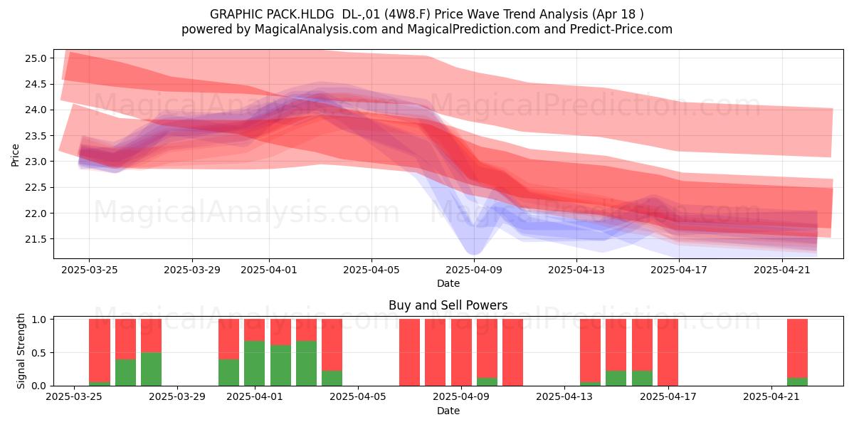  GRAPHIC PACK.HLDG  DL-,01 (4W8.F) Support and Resistance area (18 Apr) 