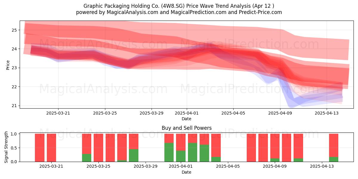  Graphic Packaging Holding Co. (4W8.SG) Support and Resistance area (12 Apr) 