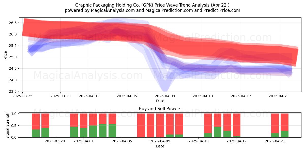  Graphic Packaging Holding Co. (GPK) Support and Resistance area (22 Apr) 