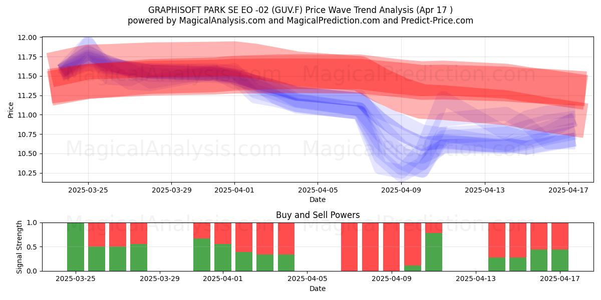  GRAPHISOFT PARK SE EO -02 (GUV.F) Support and Resistance area (17 Apr) 