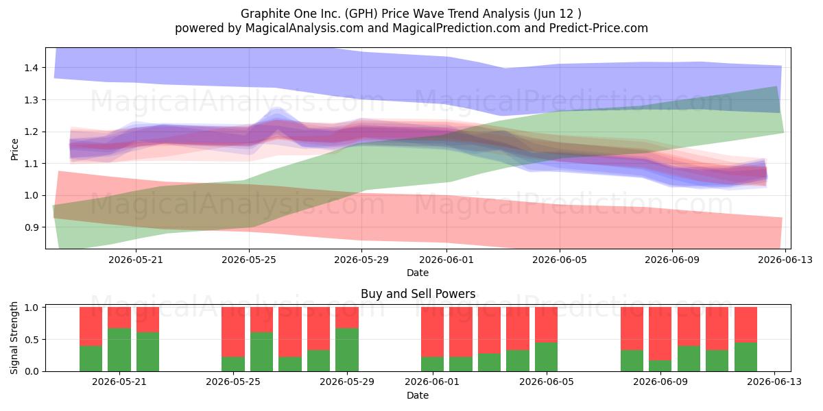  Graphite One Inc. (GPH) Support and Resistance area (11 Jun) 