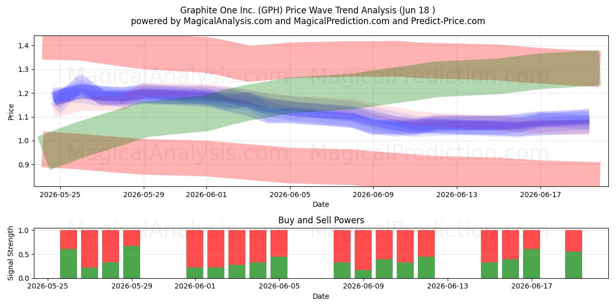  Graphite One Inc. (GPH) Support and Resistance area (17 Jun) 