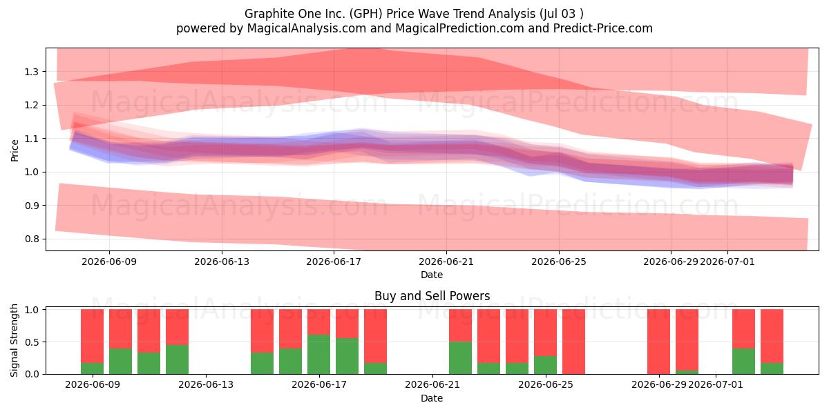 Graphite One Inc. (GPH) Support and Resistance area (02 Jul) 