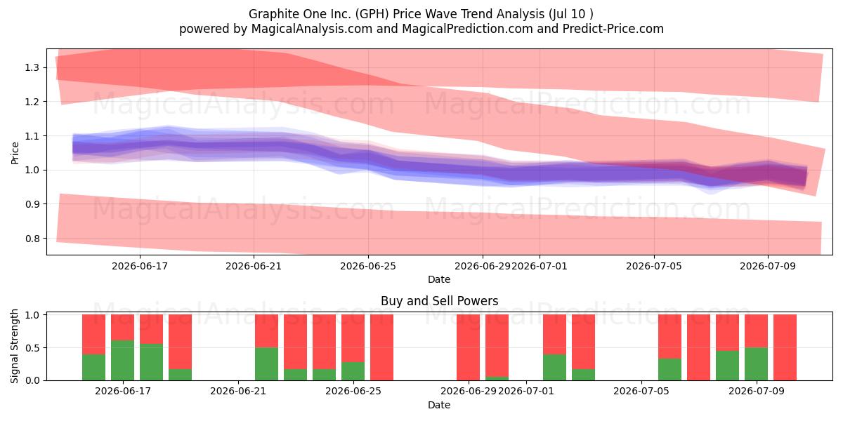  Graphite One Inc. (GPH) Support and Resistance area (09 Jul) 