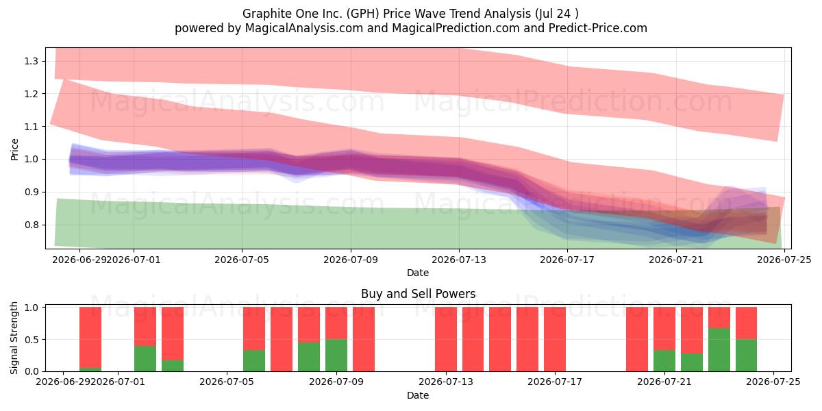  Graphite One Inc. (GPH) Support and Resistance area (23 Jul) 