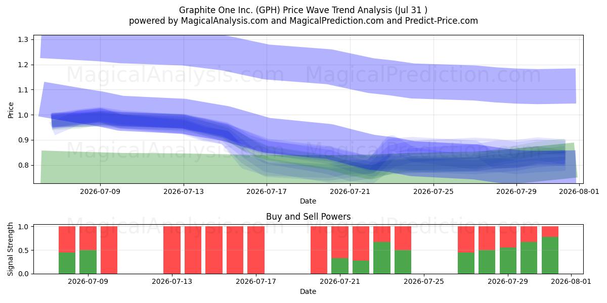  Graphite One Inc. (GPH) Support and Resistance area (30 Jul) 