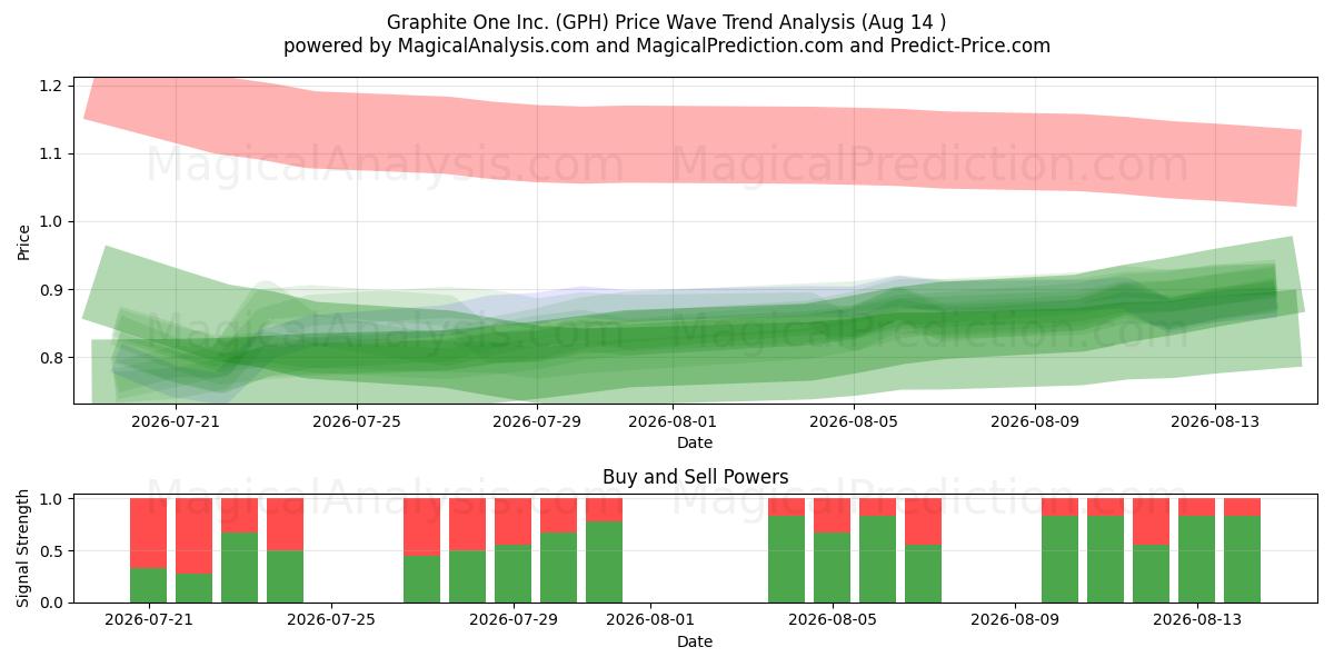 Graphite One Inc. (GPH) Support and Resistance area (13 Aug) 