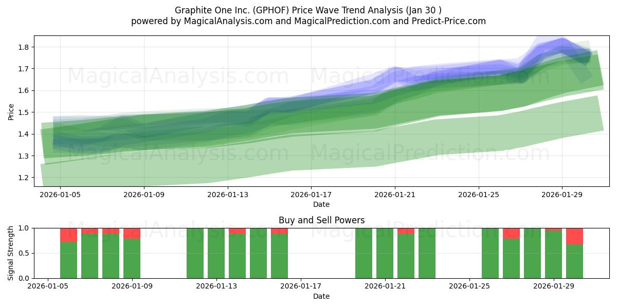  Graphite One Inc. (GPHOF) Support and Resistance area (29 Jan) 