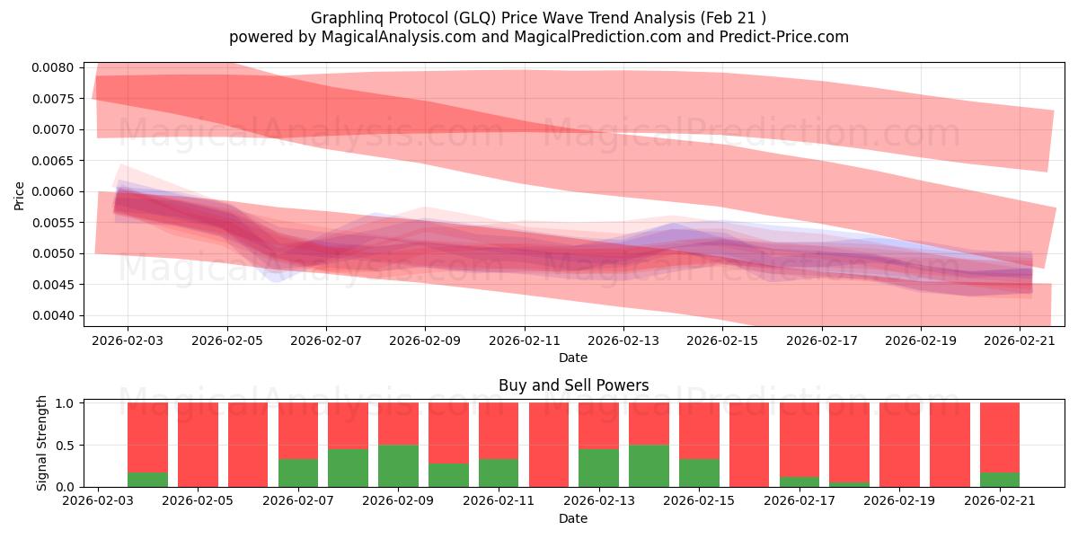  Graphlinq-Protokoll (GLQ) Support and Resistance area (20 Feb) 
