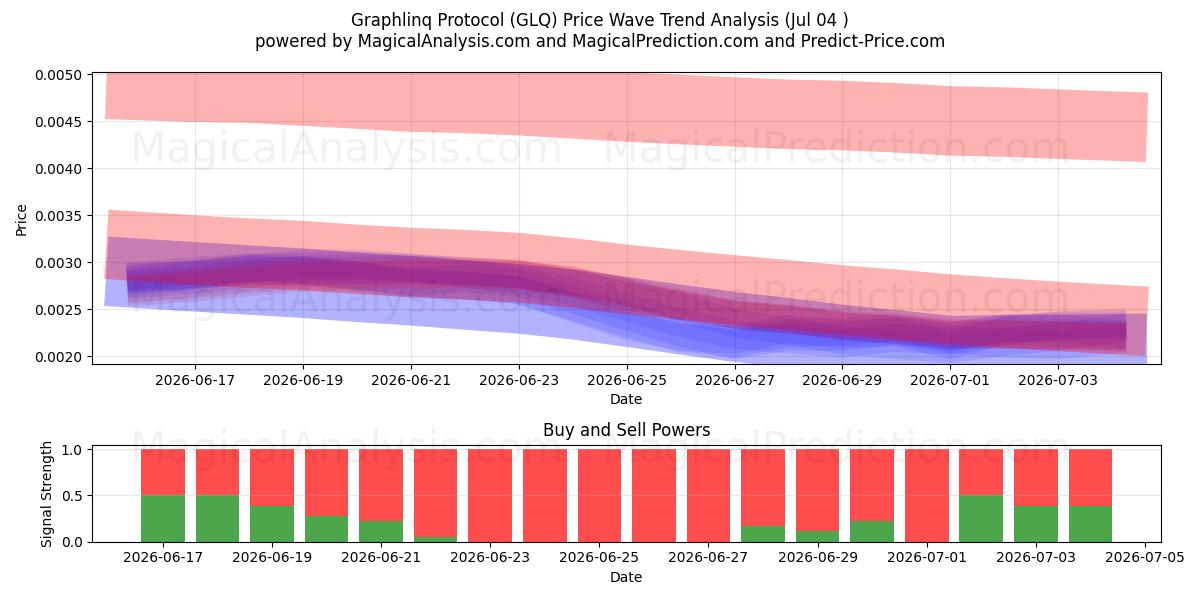  Graphlinq Protocol (GLQ) Support and Resistance area (03 Jul) 