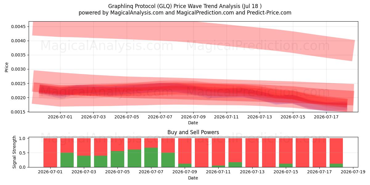  Graphlinq-Protokoll (GLQ) Support and Resistance area (17 Jul) 