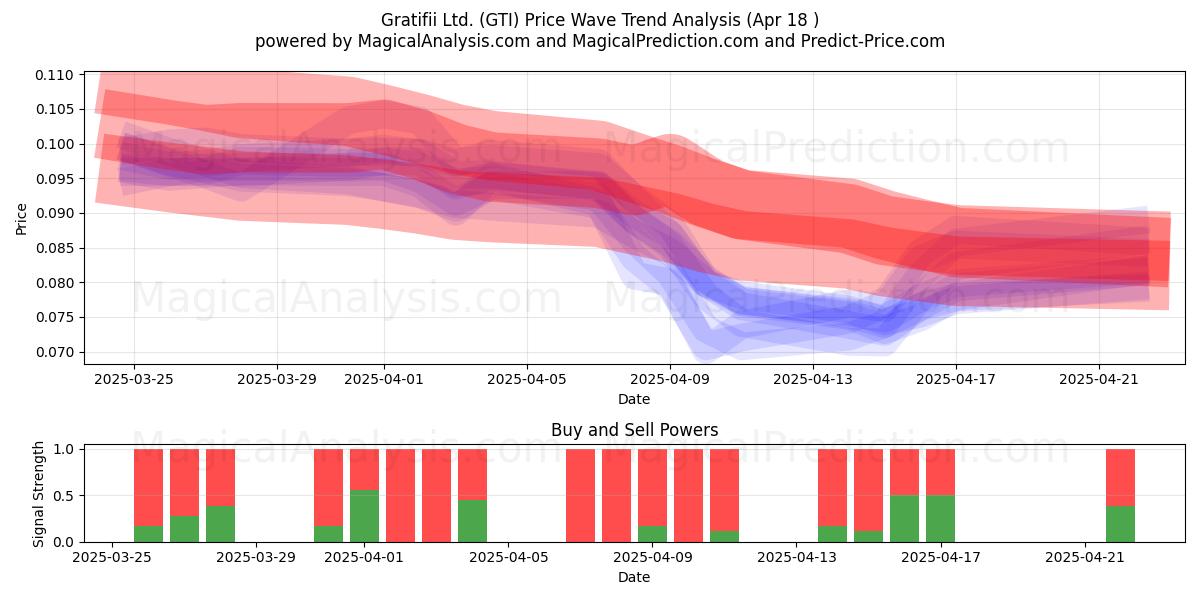  Gratifii Ltd. (GTI) Support and Resistance area (18 Apr) 
