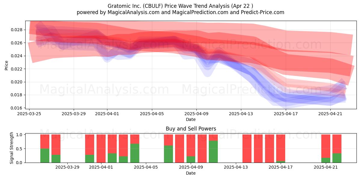  Gratomic Inc. (CBULF) Support and Resistance area (22 Apr) 