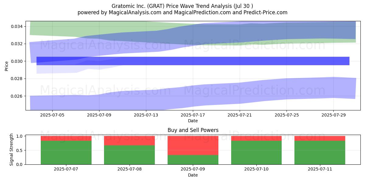  Gratomic Inc. (GRAT) Support and Resistance area (28 May) 