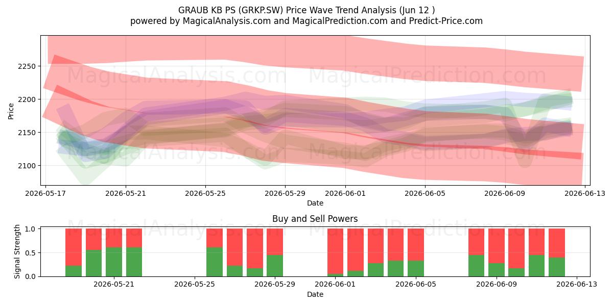  GRAUB KB PS (GRKP.SW) Support and Resistance area (11 Jun) 