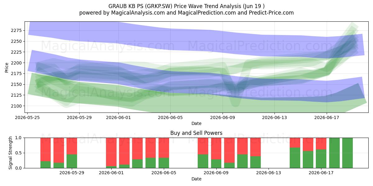  GRAUB KB PS (GRKP.SW) Support and Resistance area (18 Jun) 