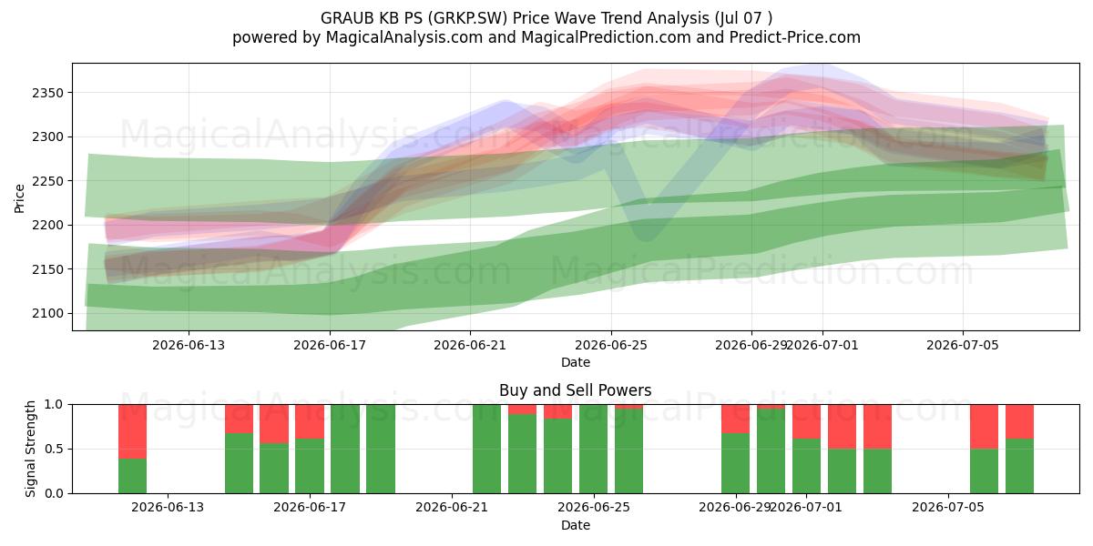  GRAUB KB PS (GRKP.SW) Support and Resistance area (06 Jul) 