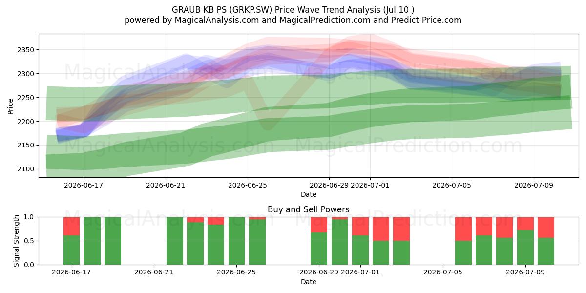  GRAUB KB PS (GRKP.SW) Support and Resistance area (09 Jul) 