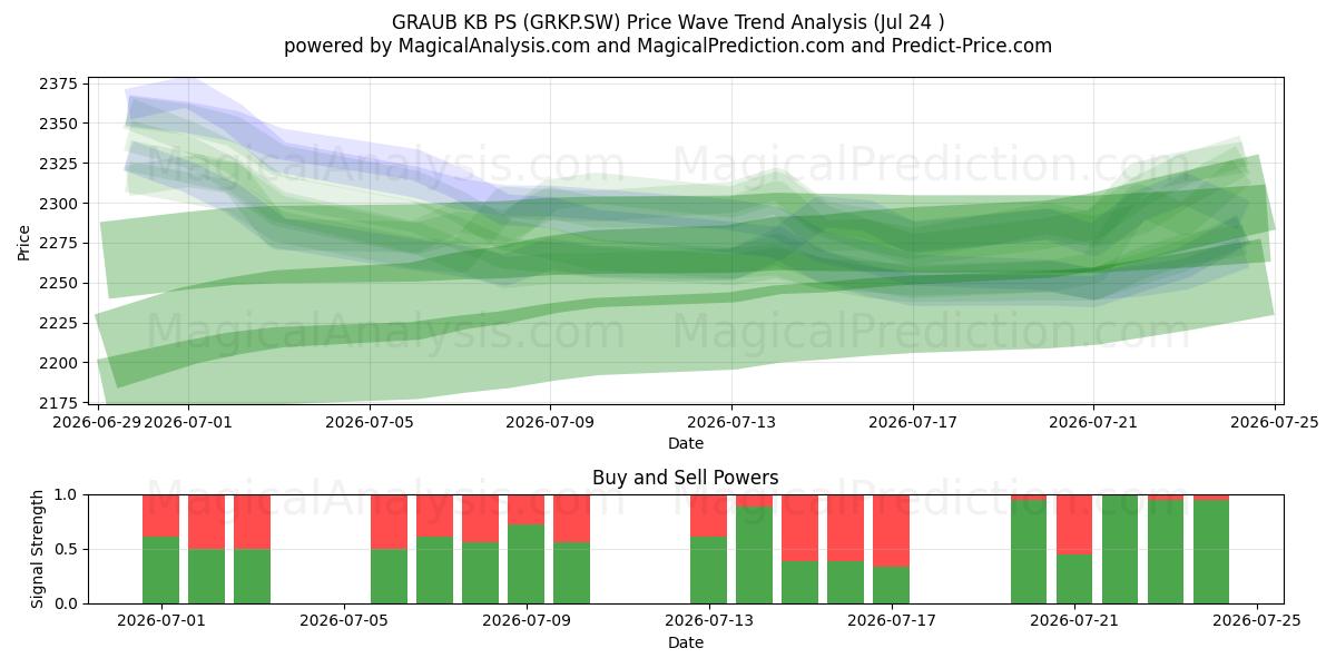  GRAUB KB PS (GRKP.SW) Support and Resistance area (23 Jul) 