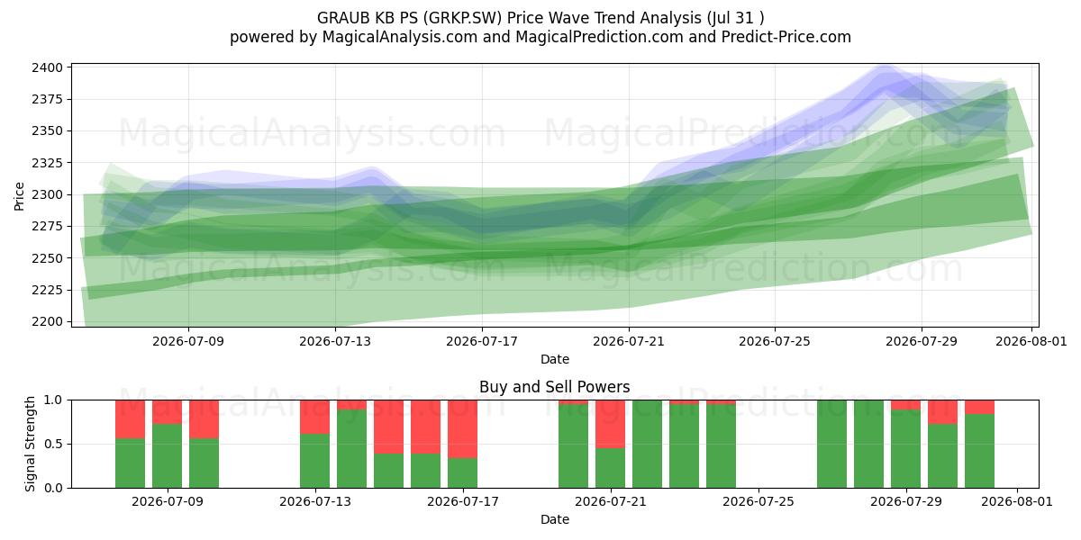  GRAUB KB PS (GRKP.SW) Support and Resistance area (30 Jul) 