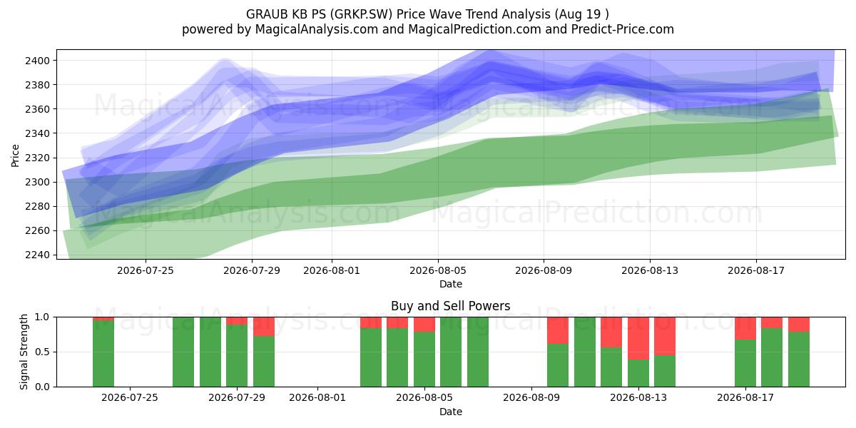  GRAUB KB PS (GRKP.SW) Support and Resistance area (17 Aug) 