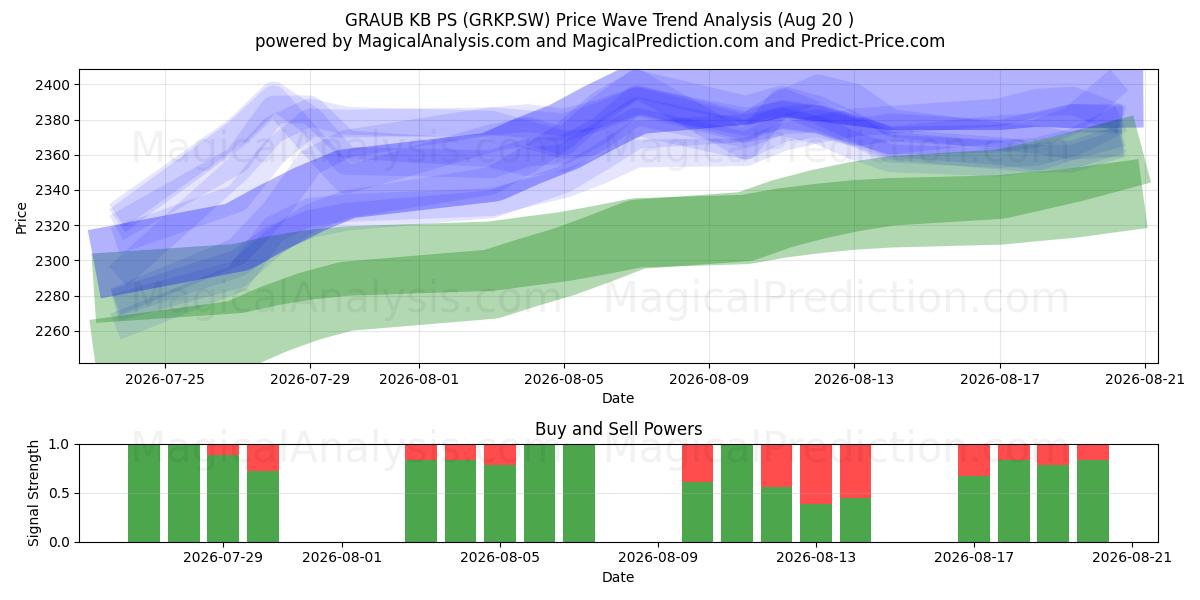  GRAUB KB PS (GRKP.SW) Support and Resistance area (19 Aug) 