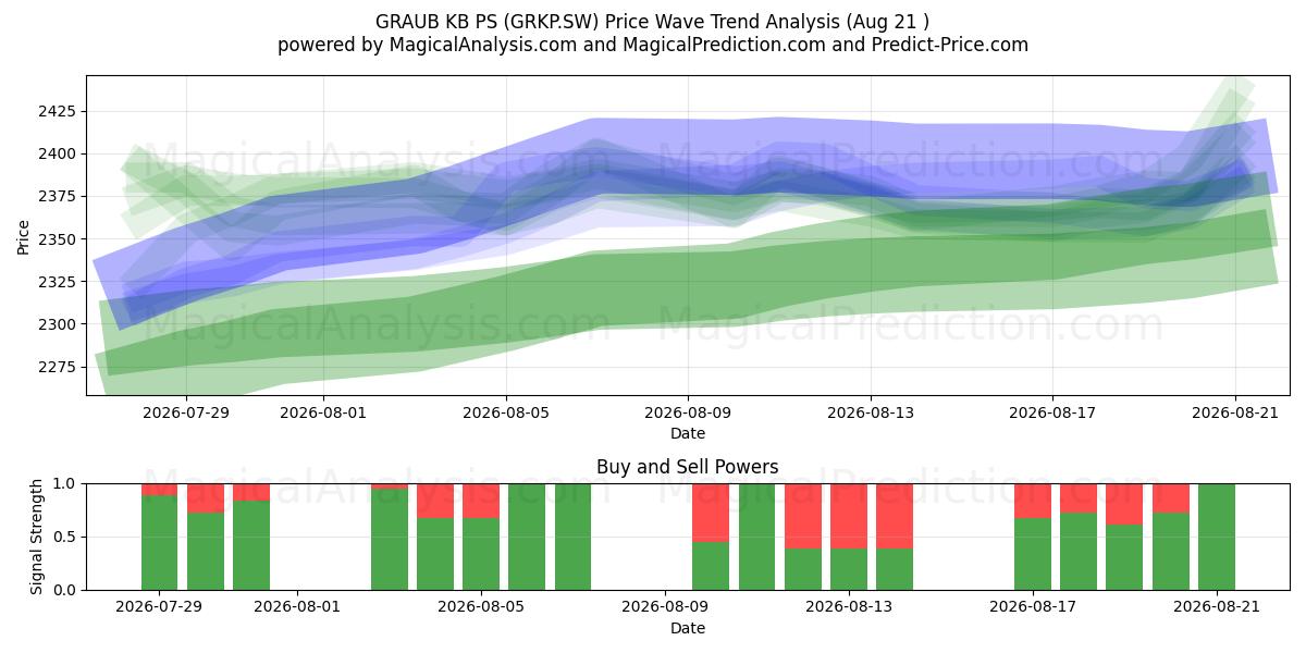  GRAUB KB PS (GRKP.SW) Support and Resistance area (20 Aug) 