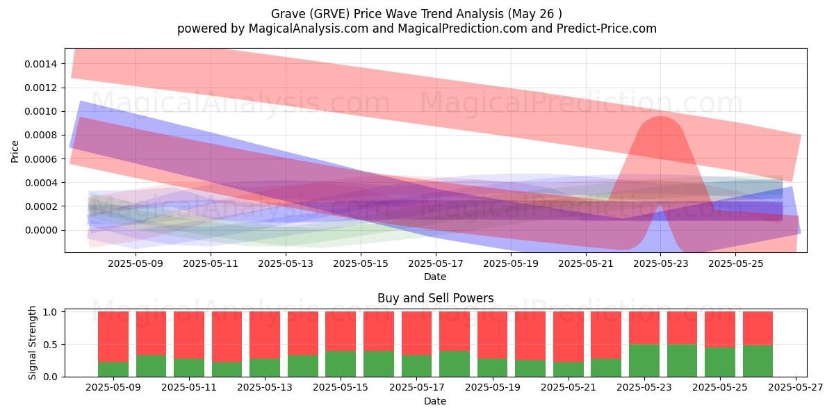 خطير (GRVE) Support and Resistance area (25 May) 