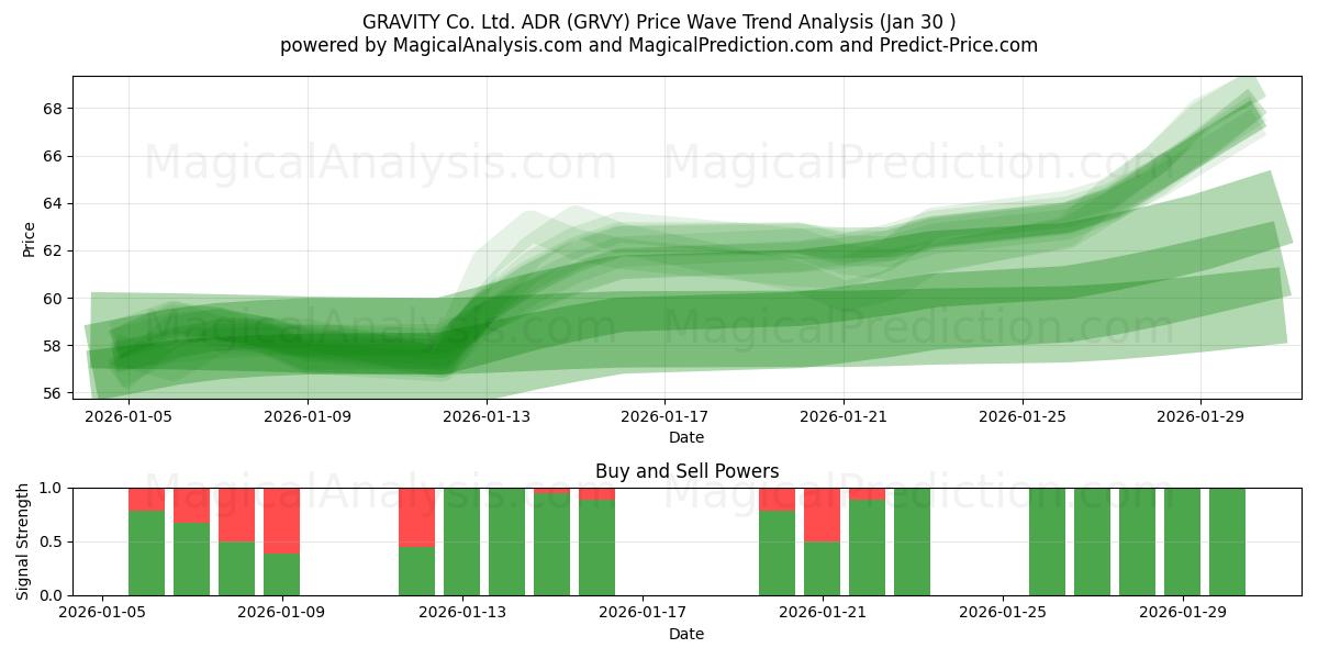  GRAVITY Co. Ltd. ADR (GRVY) Support and Resistance area (29 Jan) 