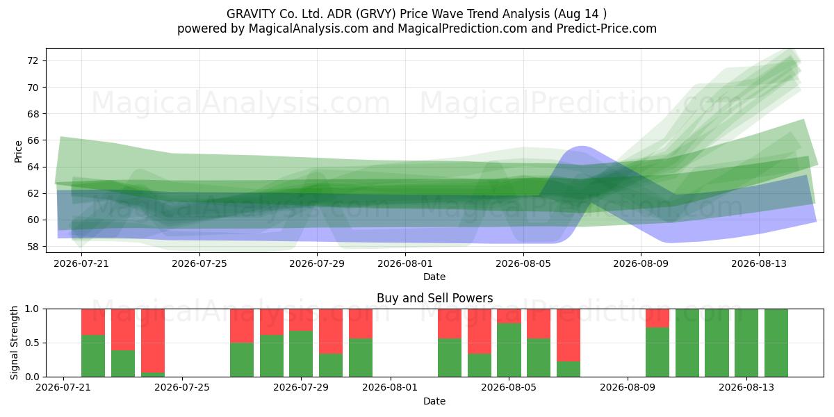  GRAVITY Co. Ltd. ADR (GRVY) Support and Resistance area (13 Aug) 