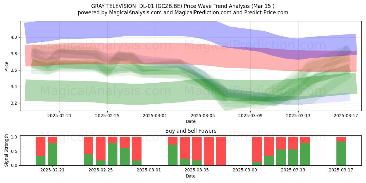  GRAY TELEVISION  DL-01 (GCZB.BE) Support and Resistance area (15 Mar) 