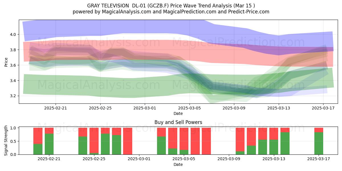  GRAY TELEVISION  DL-01 (GCZB.F) Support and Resistance area (15 Mar) 