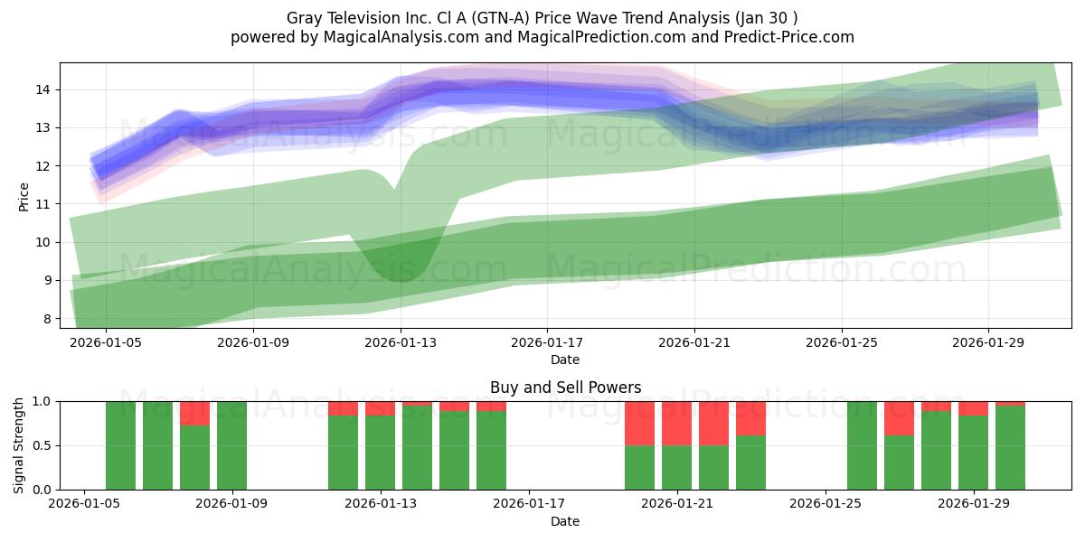  Gray Television Inc. Cl A (GTN-A) Support and Resistance area (29 Jan) 