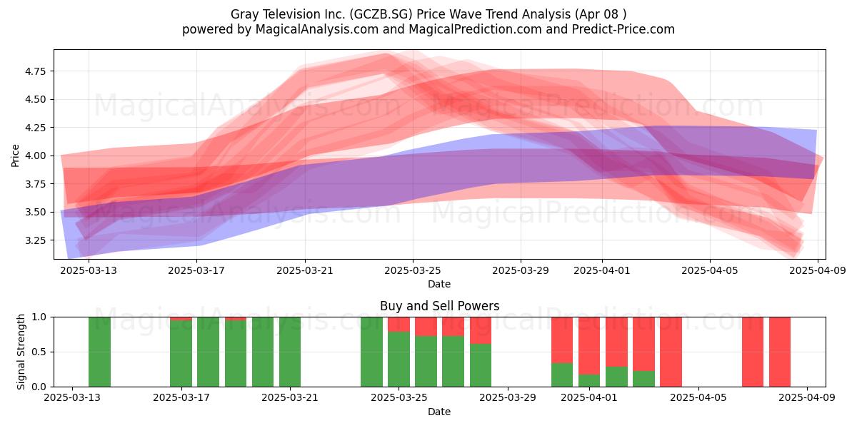  Gray Television Inc. (GCZB.SG) Support and Resistance area (08 Apr) 